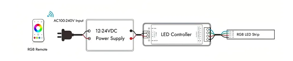 Verdrahtung von RGB-LED-Leuchtbändern mit LED-Controller Without LED-Verstärker-Schaltplan