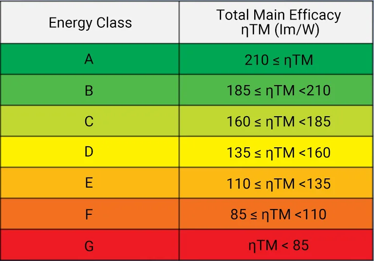 Classification of energy efficiency grades for LED lamps Classification of energy efficiency grades for LED lamps