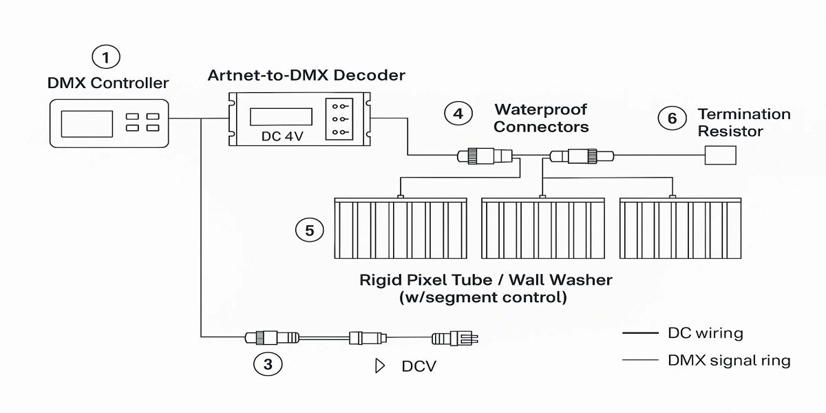 Schéma de câblage DMX pour les systèmes d'éclairage RVB d'extérieur Schéma de câblage DMX pour les systèmes d'éclairage RVB d'extérieur
