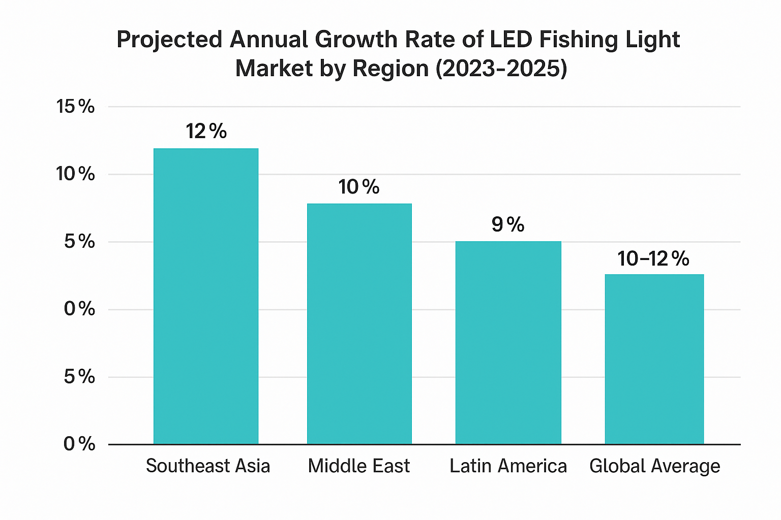 Global Trends in Commercial LED Fishing Lights Global Trends in Commercial LED Fishing Lights