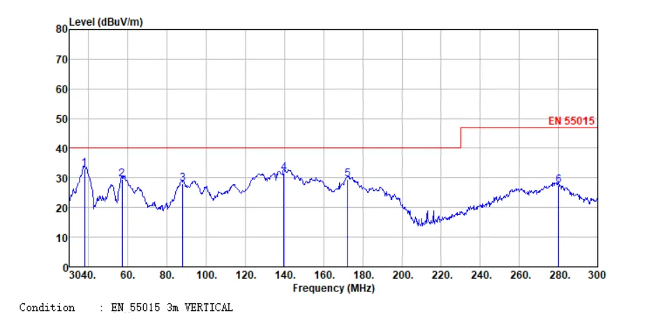 Radiation Test Graph Radiation Test Graph