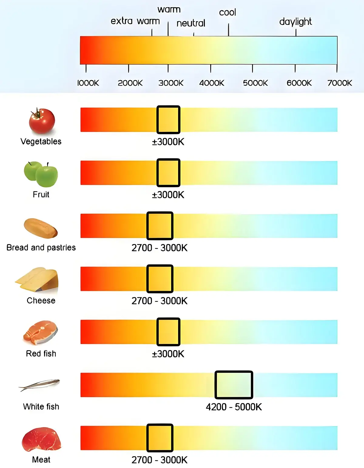 Recommended Kelvin color chart for various food types (1) Recommended Kelvin color chart for various food types (1)