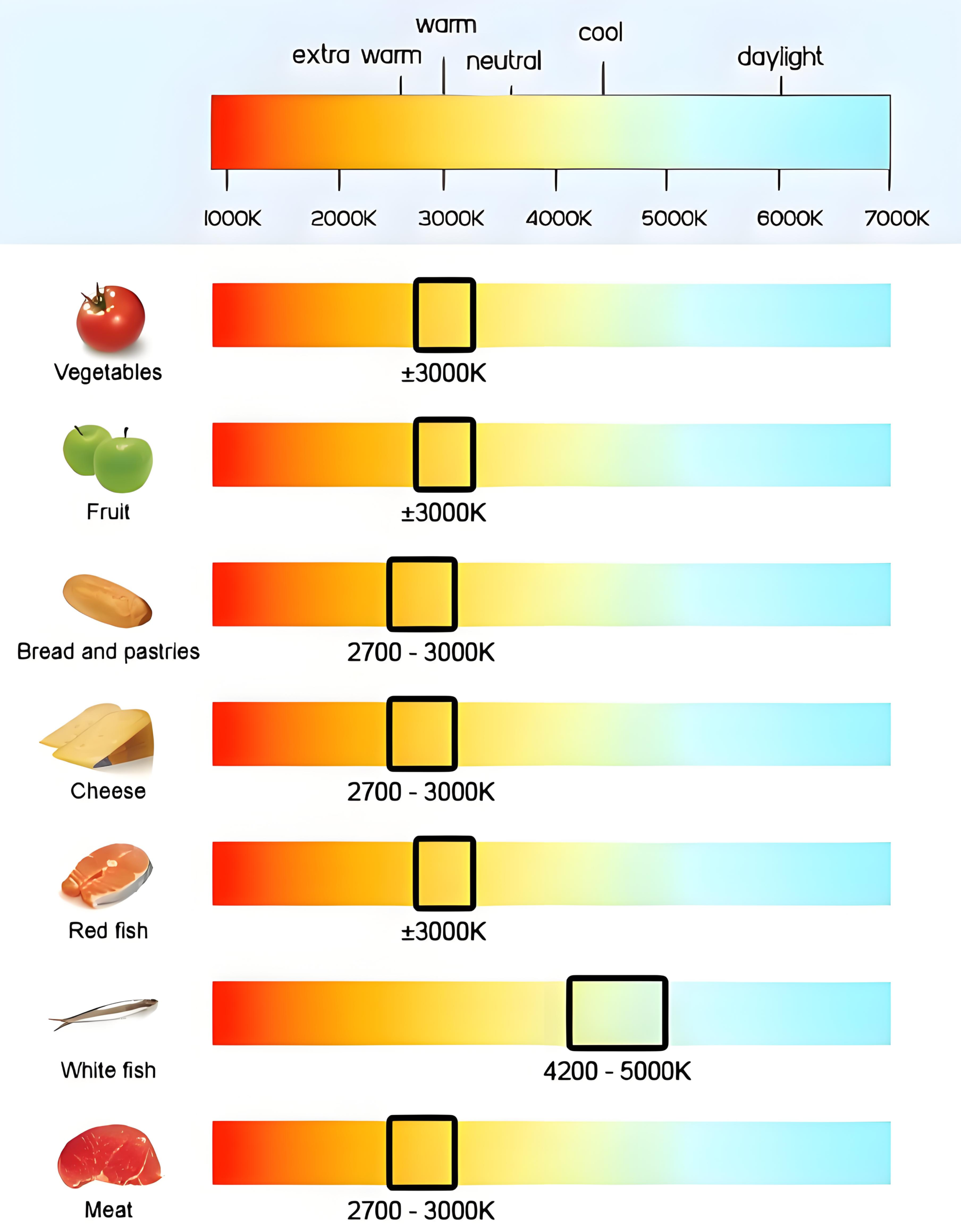 Recommended Kelvin color chart for various food types Recommended Kelvin color chart for various food types