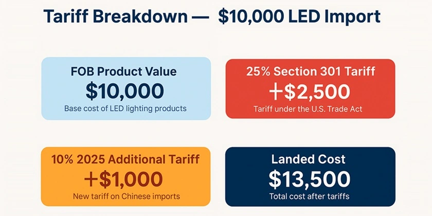 What-Do-35_-Tariffs-Really-Mean-for-LED-Strip-Importers What Do 35% Tariffs Really Mean for LED Strip Importers