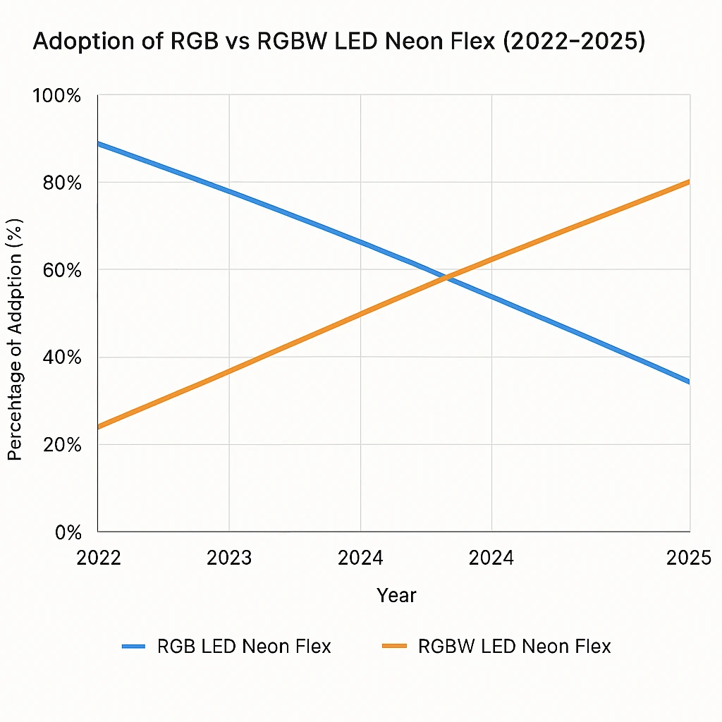 adoption of RGB vs RGBW LED Neon flex adoption of RGB vs RGBW LED Neon