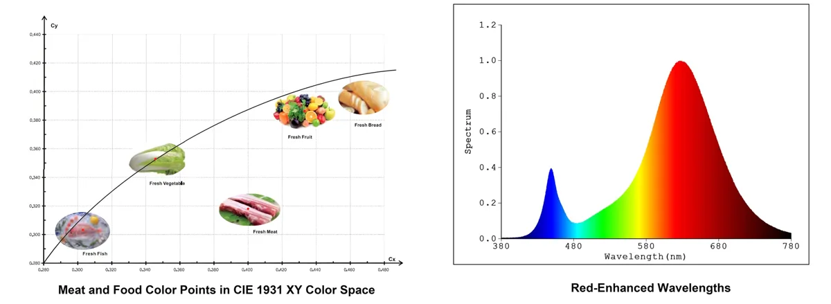 led-strip-red-spectrum-vs-meat-color-point-diagram-scaled-1 led-strip-red-spectrum-vs-meat-color-point-diagram-scaled-1