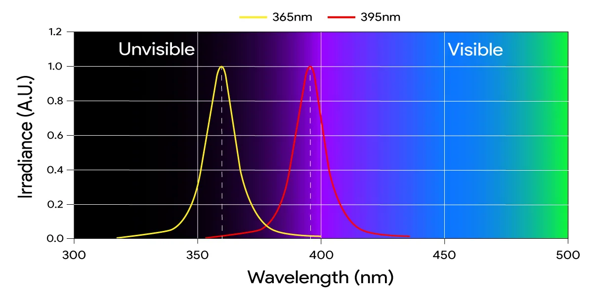 365nm vs. 395nm LED Strip Lights_spectral output and peak wavelengths 365nm vs. 395nm LED Strip Lights_spectral output and peak wavelengths
