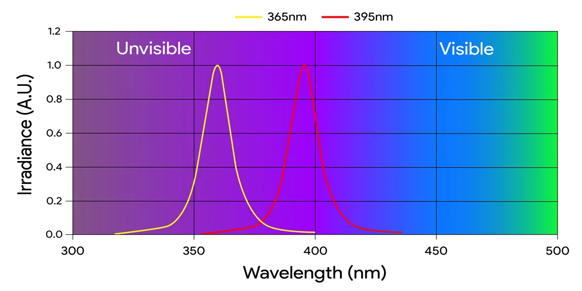365nm vs. 395nm Spectrum Comparison 365nm vs. 395nm Spectrum Comparison
