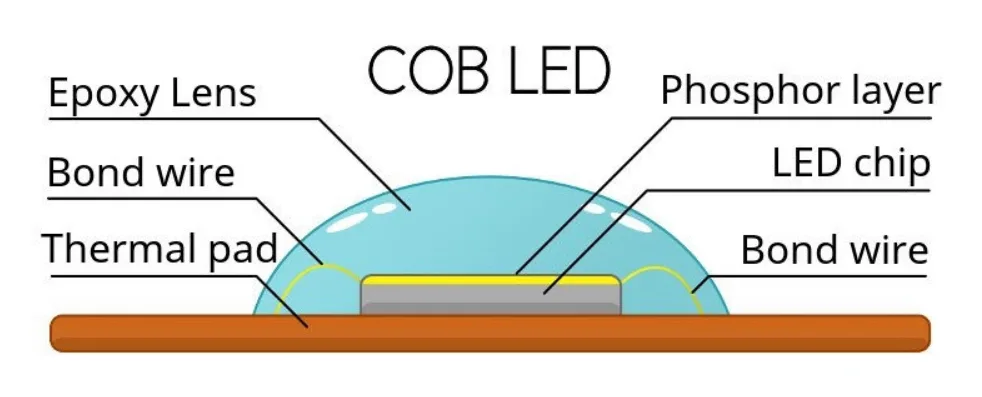 COB LED packaging COB LED packaging