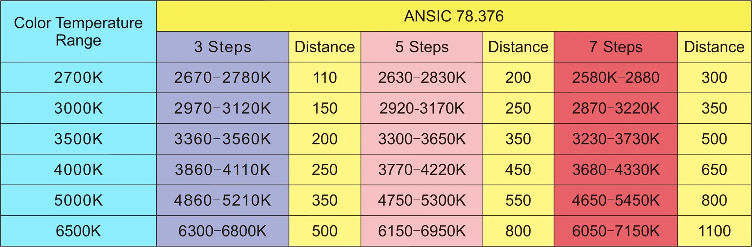 Color Tolerance Standards_Energy Star ANSI C78.376 Color Tolerance Standards_Energy Star ANSI C78.376