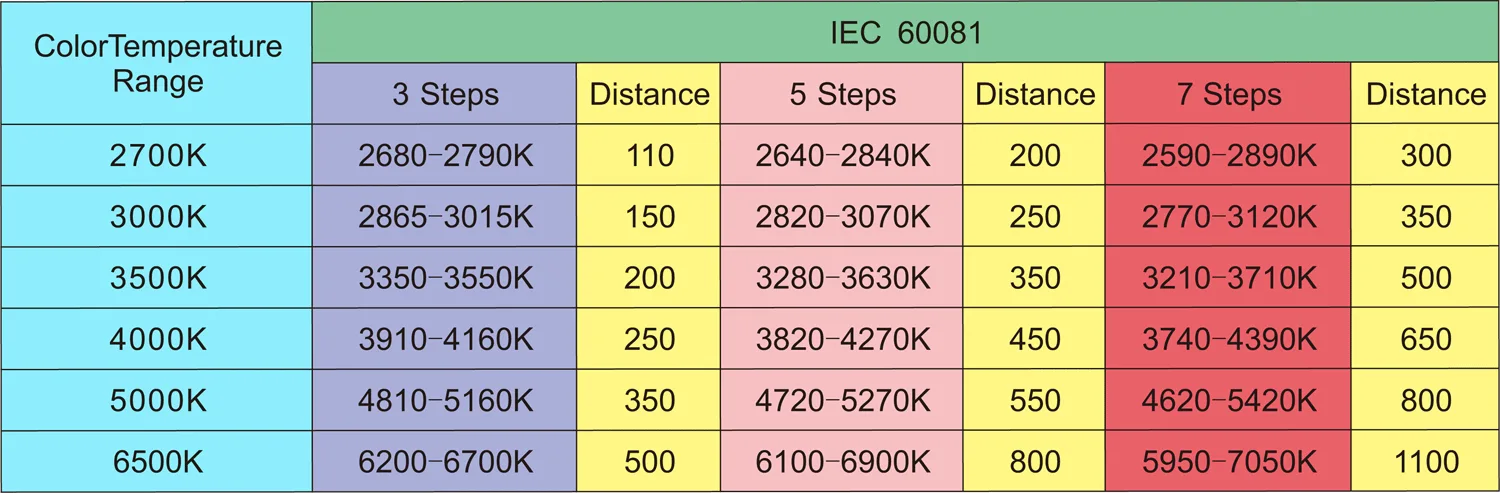 Color Tolerance Standards_European Union IEC 60081 Color Tolerance Standards_European Union IEC 60081