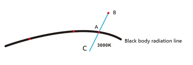 Color tolerance black body radiation schematic diagram Color tolerance black body radiation schematic diagram