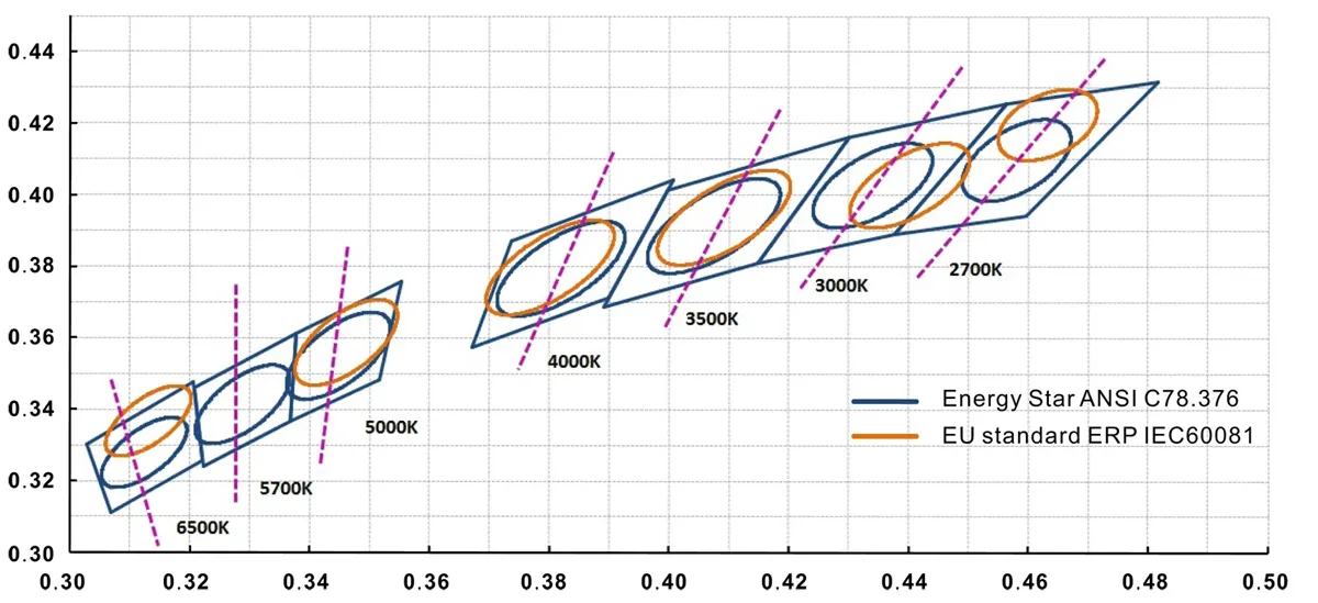 LED Industry Color Tolerance Standards LED Industry Color Tolerance Standards