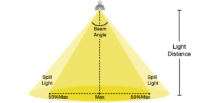 Light Beam Angle vs. Light Spread