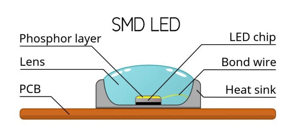 SMD LED packaging SMD LED packaging