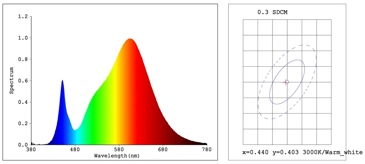 The Relationship Between Color Temperature and Color Tolerance The Relationship Between Color Temperature and Color Tolerance