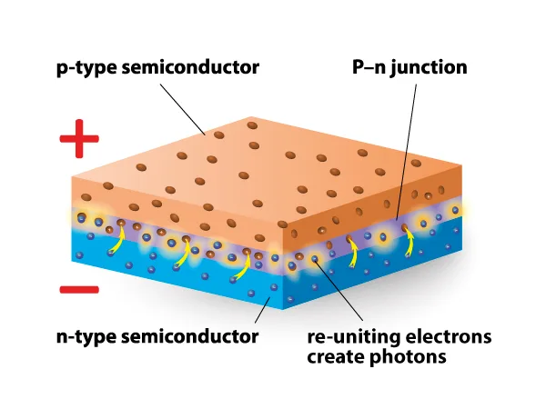 What is an LED What is an LED