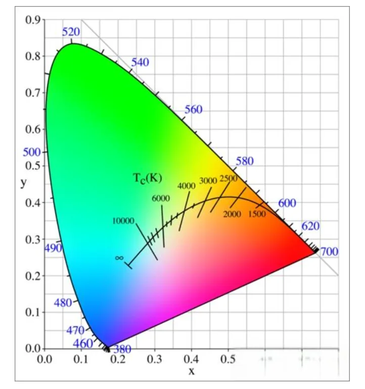 What is color temperature What is color temperature