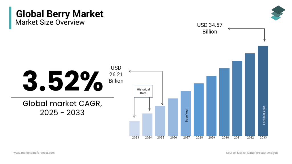 berry market overview 2025 berry market overview 2025