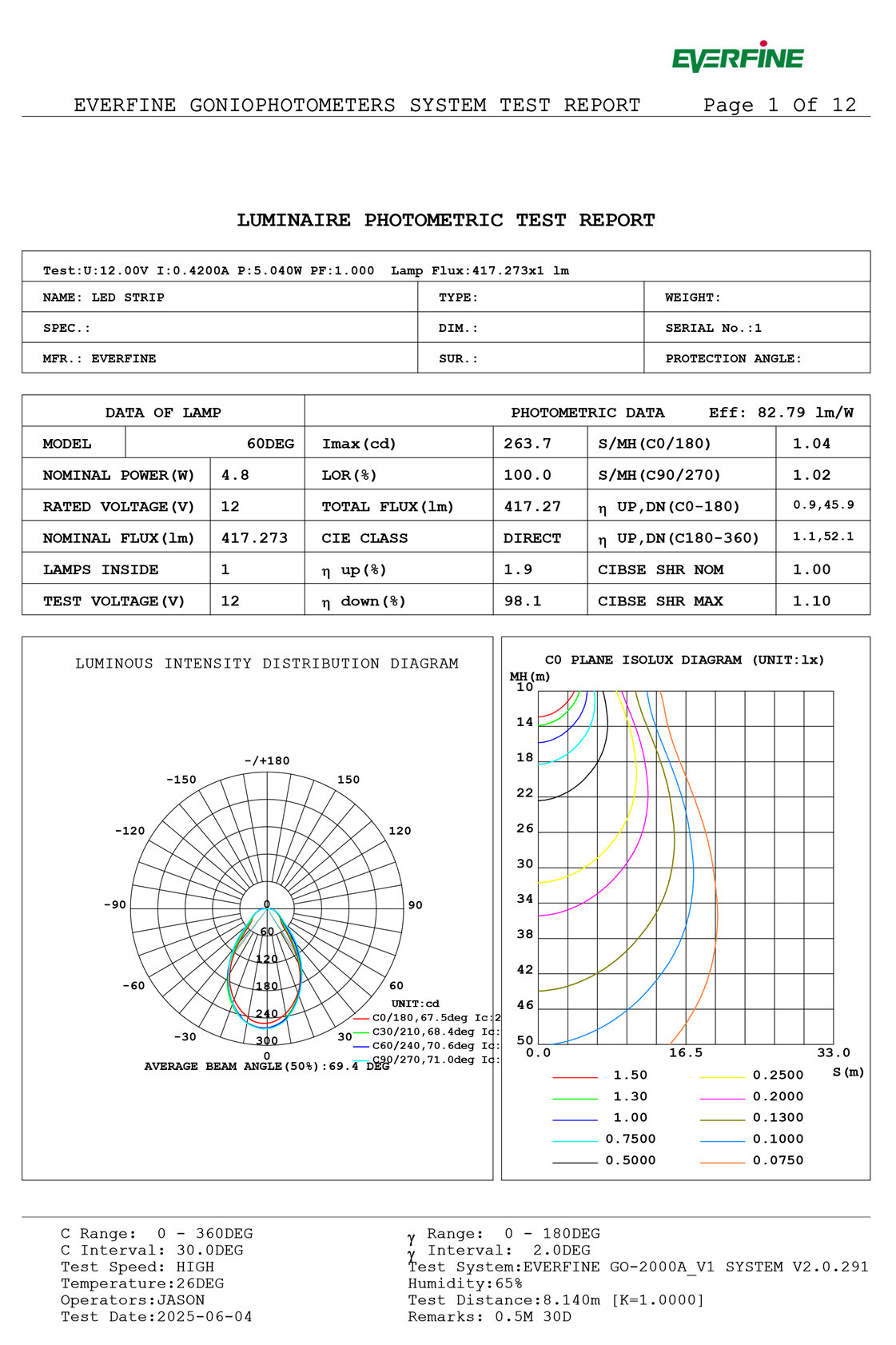 led strip 60 degree ies