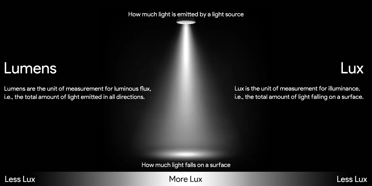 Differences between lumens and lux Differences between lumens and lux