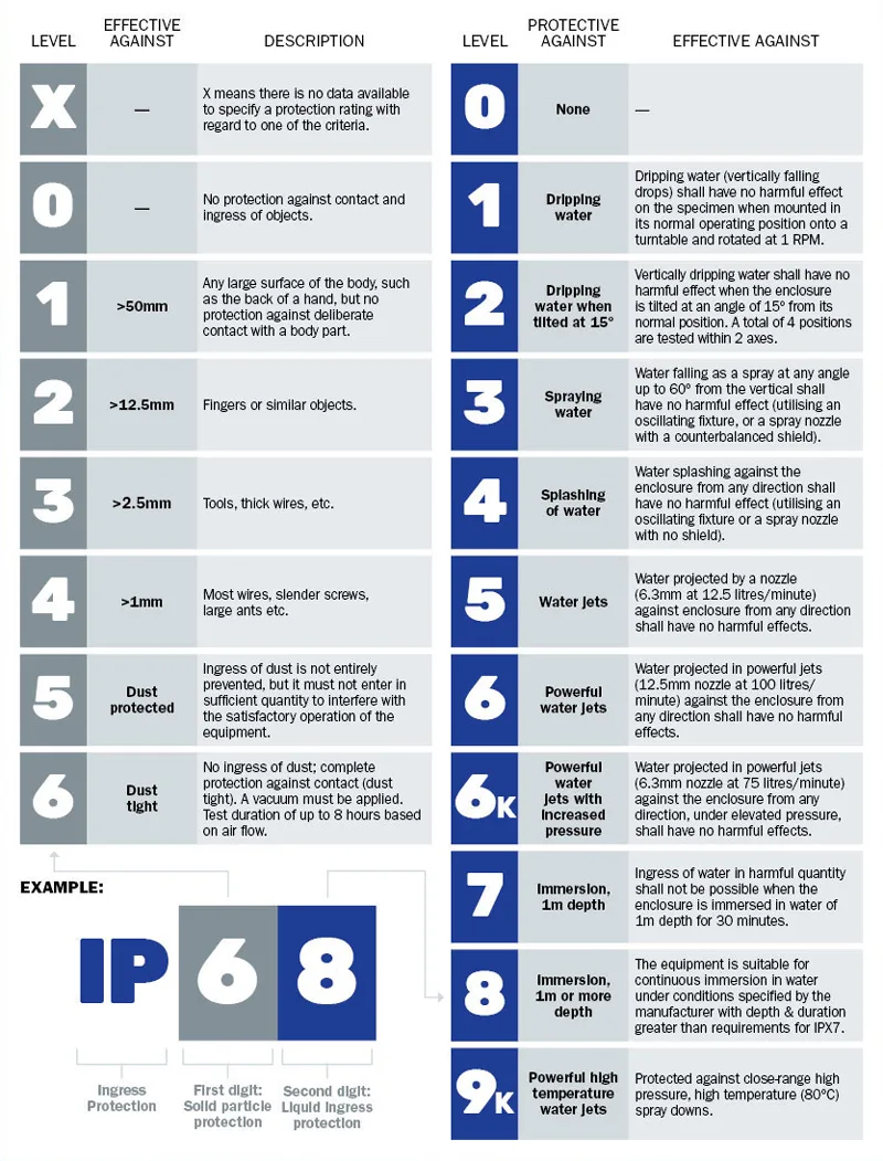 IP Rating Chart