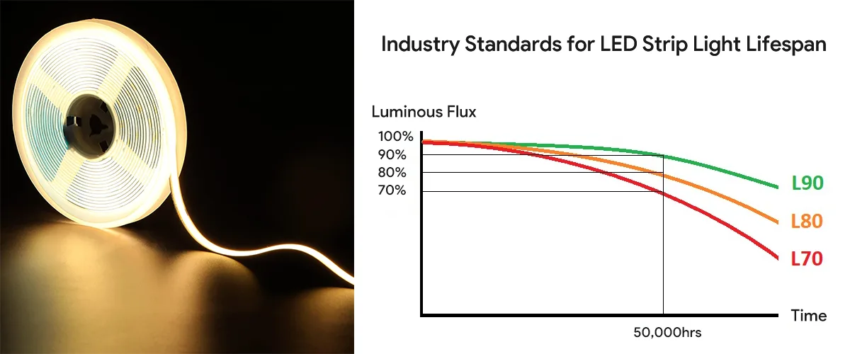Industry Standards for LED Strip Light Lifespan
