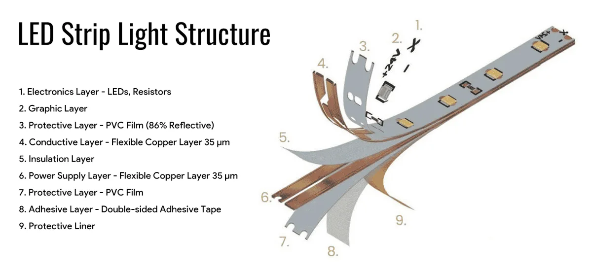 LED Strip Light Structure and Components