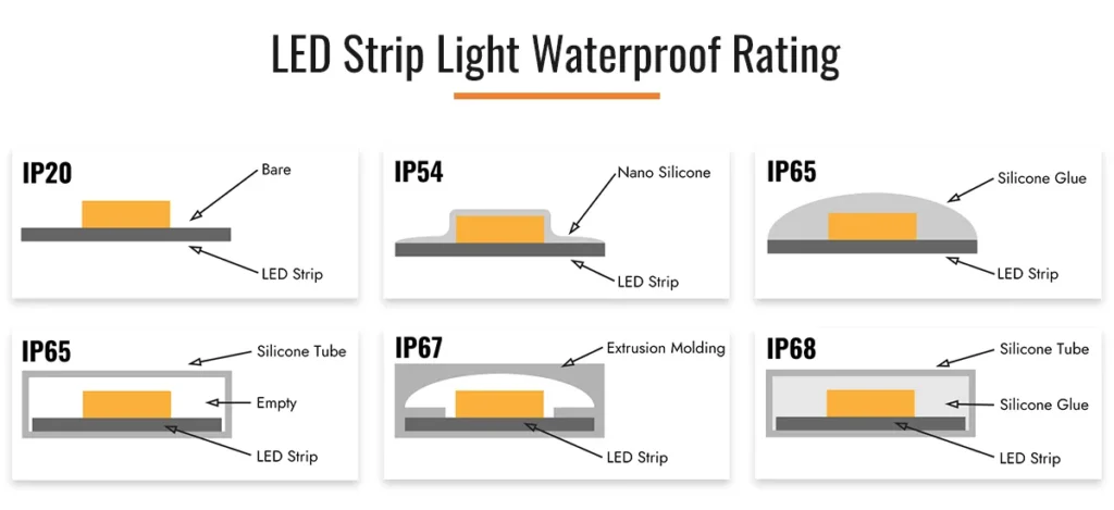 LED Strip Light Waterproof and Dustproof Rating