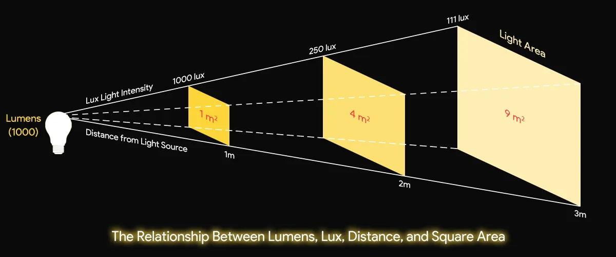 The Relationship Between Lumens, Lux, Distance, and Square Area The Relationship Between Lumens, Lux, Distance, and Square Area