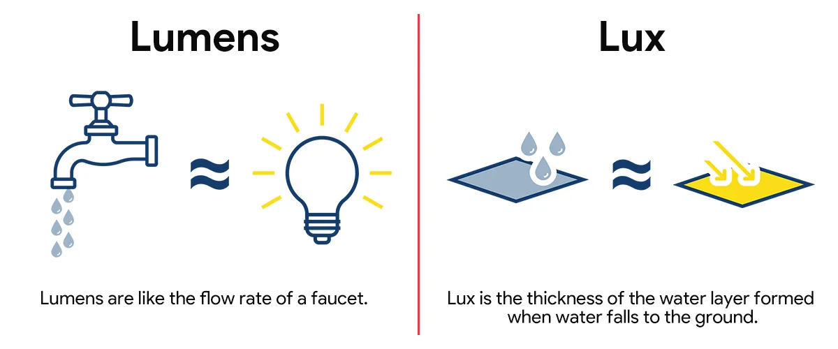 The relationship between lumens and lux The relationship between lumens and lux
