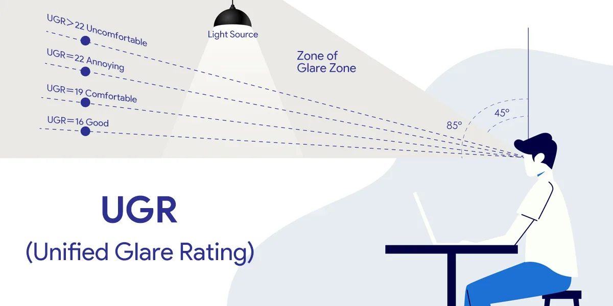Why should the glare rating (UGR) of linear lights be less than 19