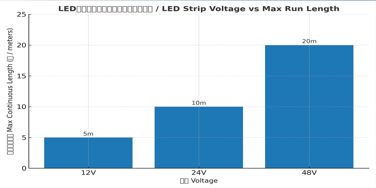led_strip_voltage_length