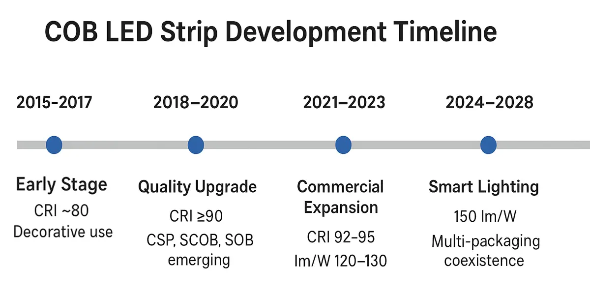 strip-development-timeline-2015-2028