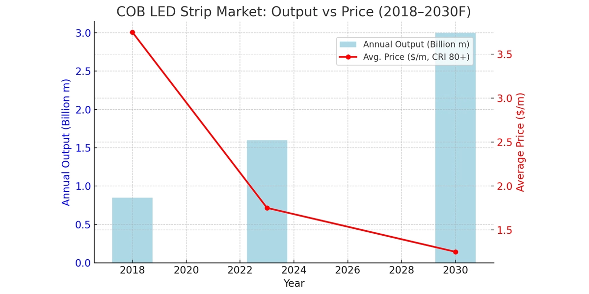 COB-LED-Strip-Production-and-Price-Trend COB-LED-Strip-Production-and-Price-Trend