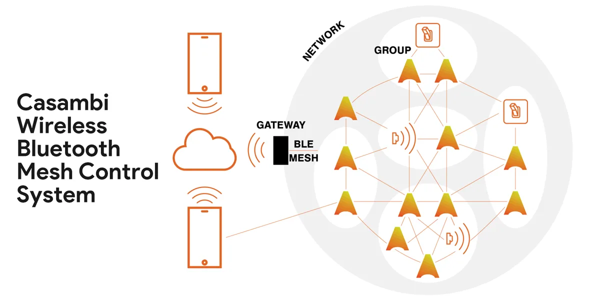Casambi Wireless Bluetooth Mesh Control System Casambi Wireless Bluetooth Mesh Control System