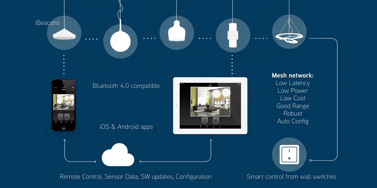 What is the Casambi Dimming System What is the Casambi Dimming System