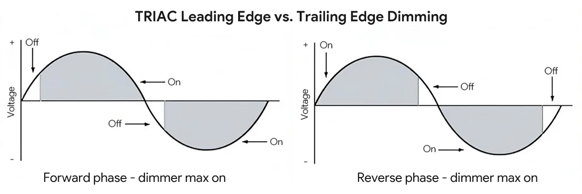 TRIAC Leading Edge vs. Trailing Edge Dimming