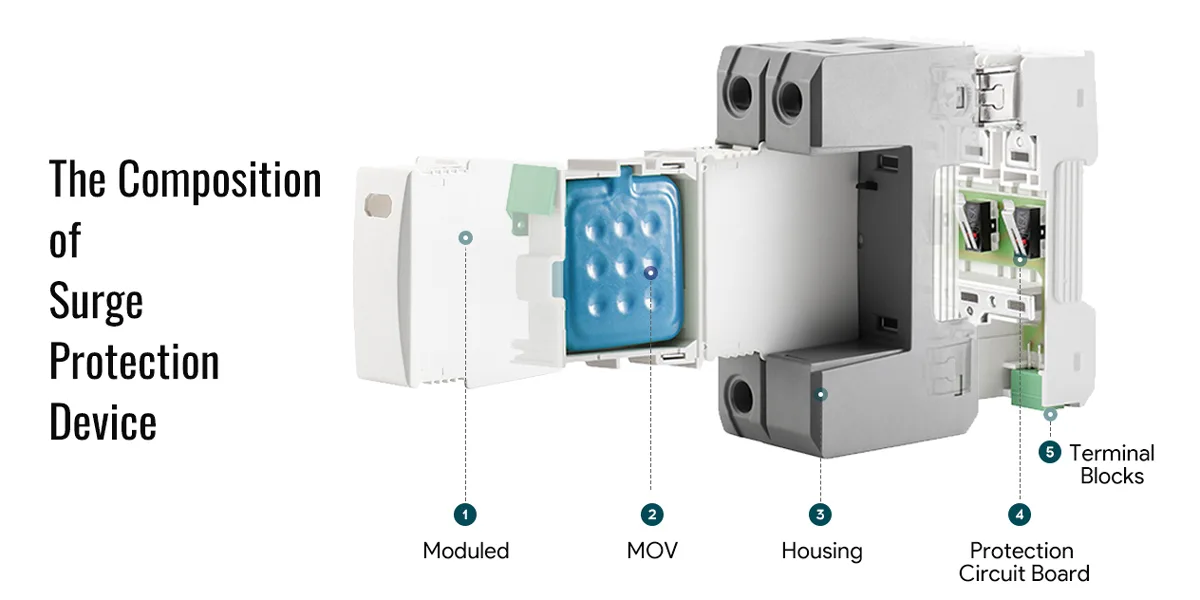 The Composition of the Surge Protection Device The Composition of the Surge Protection Device