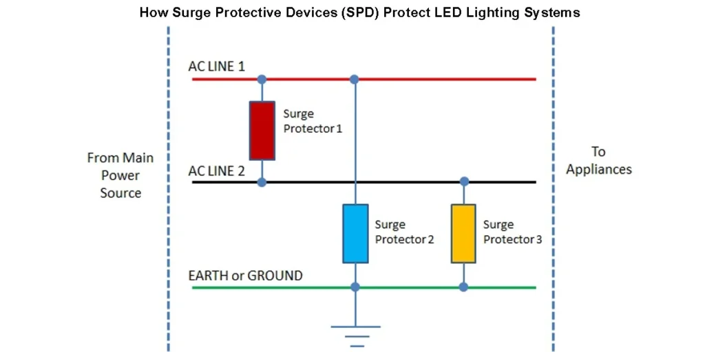 LED-Surge-Protection-Device-Werking-Principle-Diagram LED-Surge-Protection-Device-Werking-Principle-Diagram