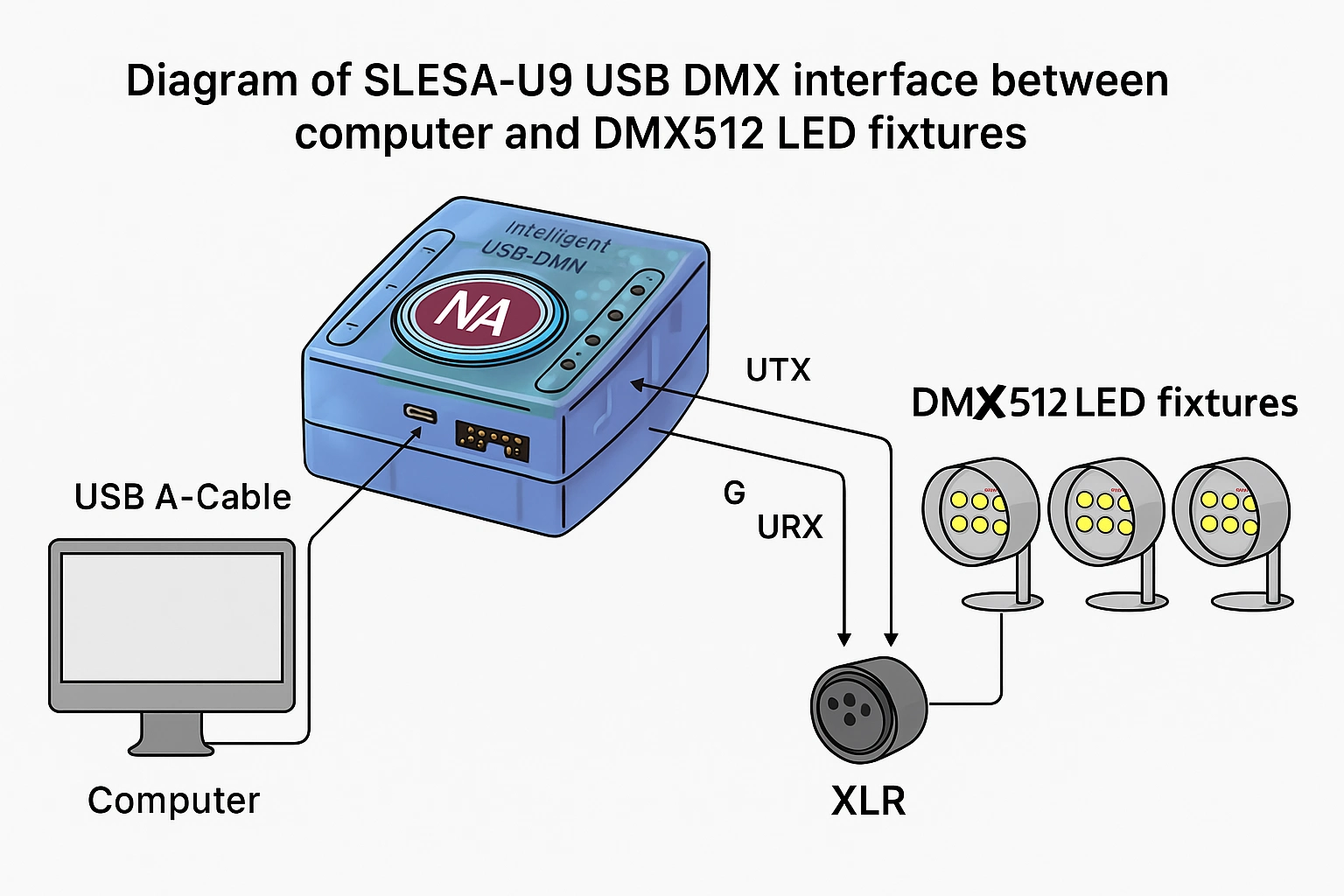Schéma de l'interface USB DMX de SLESA-U9 entre l'ordinateur et les appareils LED DMX512