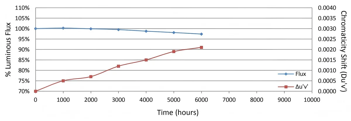 Energy Star Requirements for Lumen Maintenance Energy Star Requirements for Lumen Maintenance