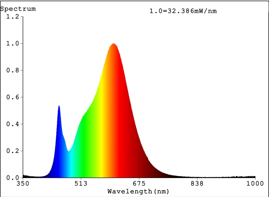 Traditional LED sepctrum