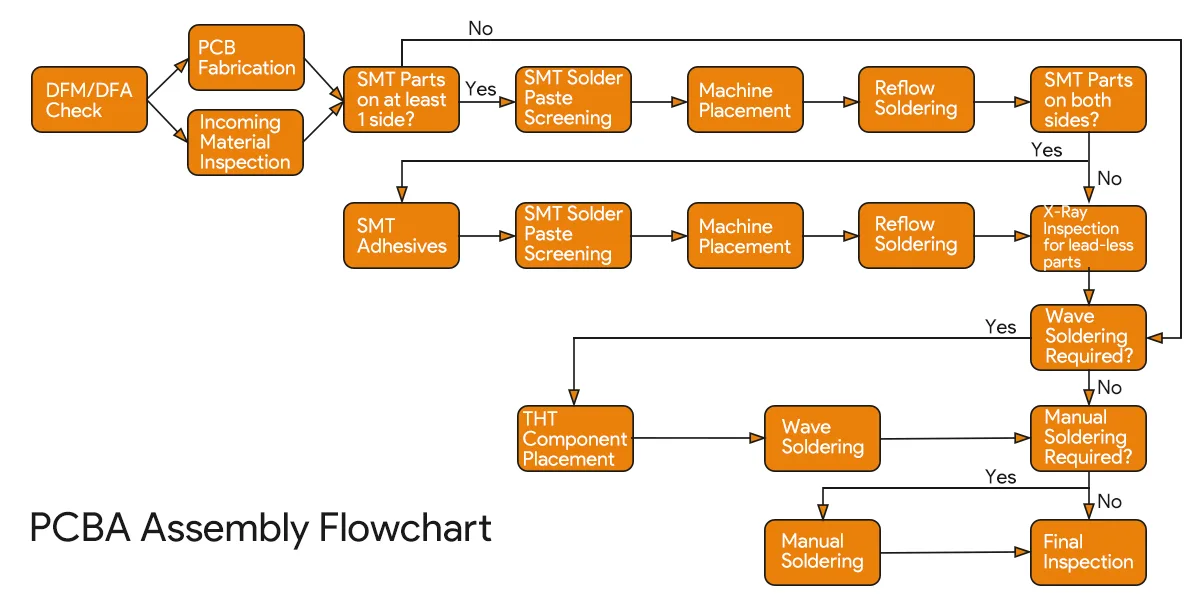 PCBA 组装流程图 3