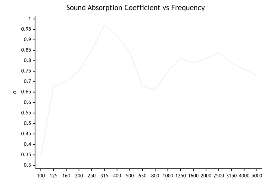 เสียง-ดูด-ค่าสัมประสิทธิ์-แผนภูมิ-ISO-354-9mm-felt เสียง-ดูด-ค่าสัมประสิทธิ์-แผนภูมิ-ISO-354-9mm-felt