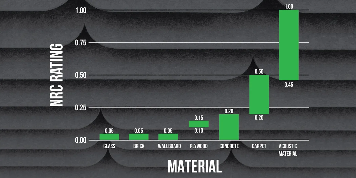 NRC Rating Value Range for Various Materials NRC Rating Value Range for Various Materials