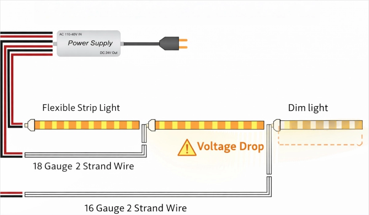 Spannungsabfallproblem bei der Installation von langen LED-Kanal verursacht am Ende ein schwaches Licht