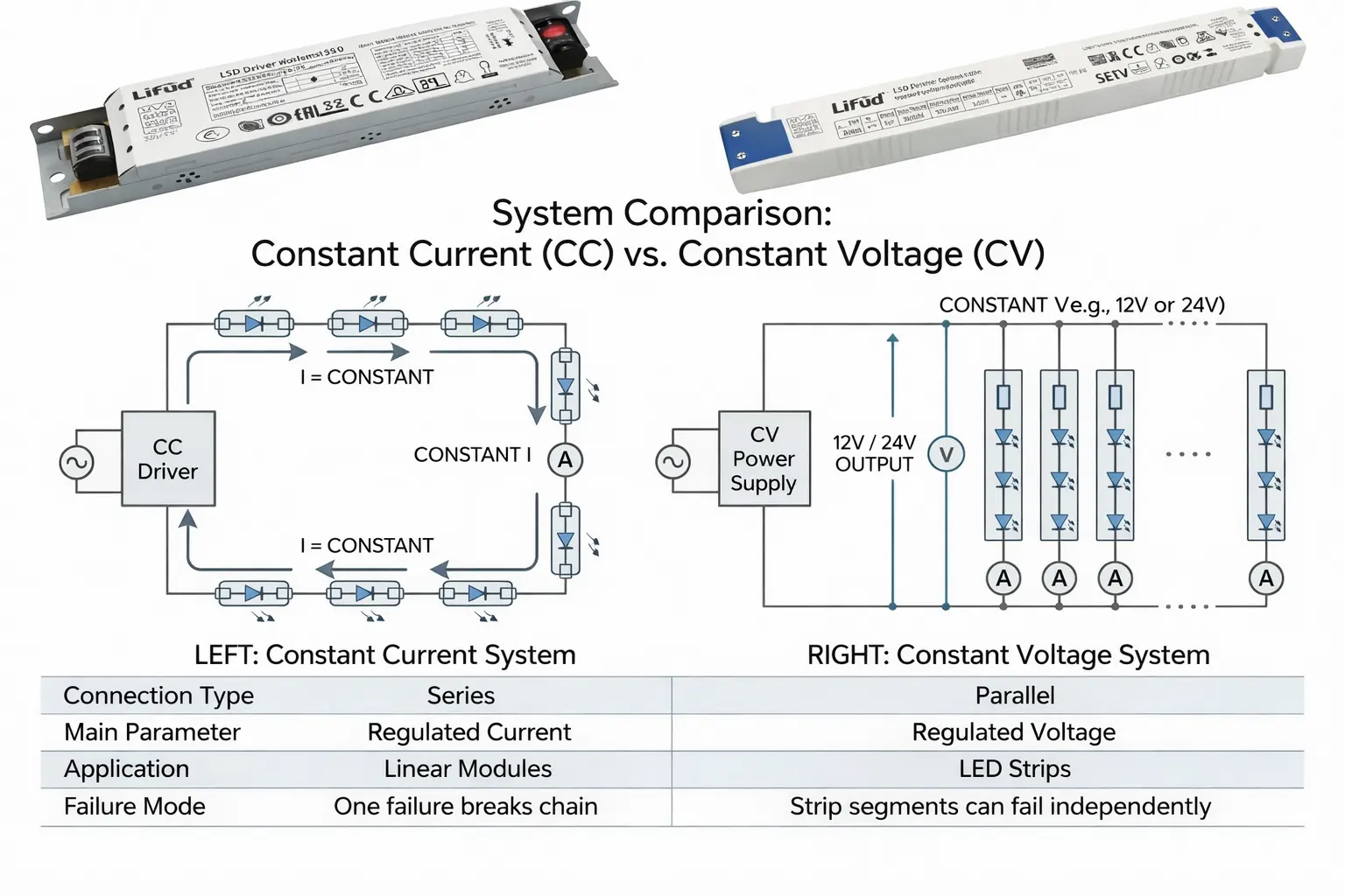 Constant current LED driver circuit for linear modules versus constant voltage power supply for LED strip lights diagram