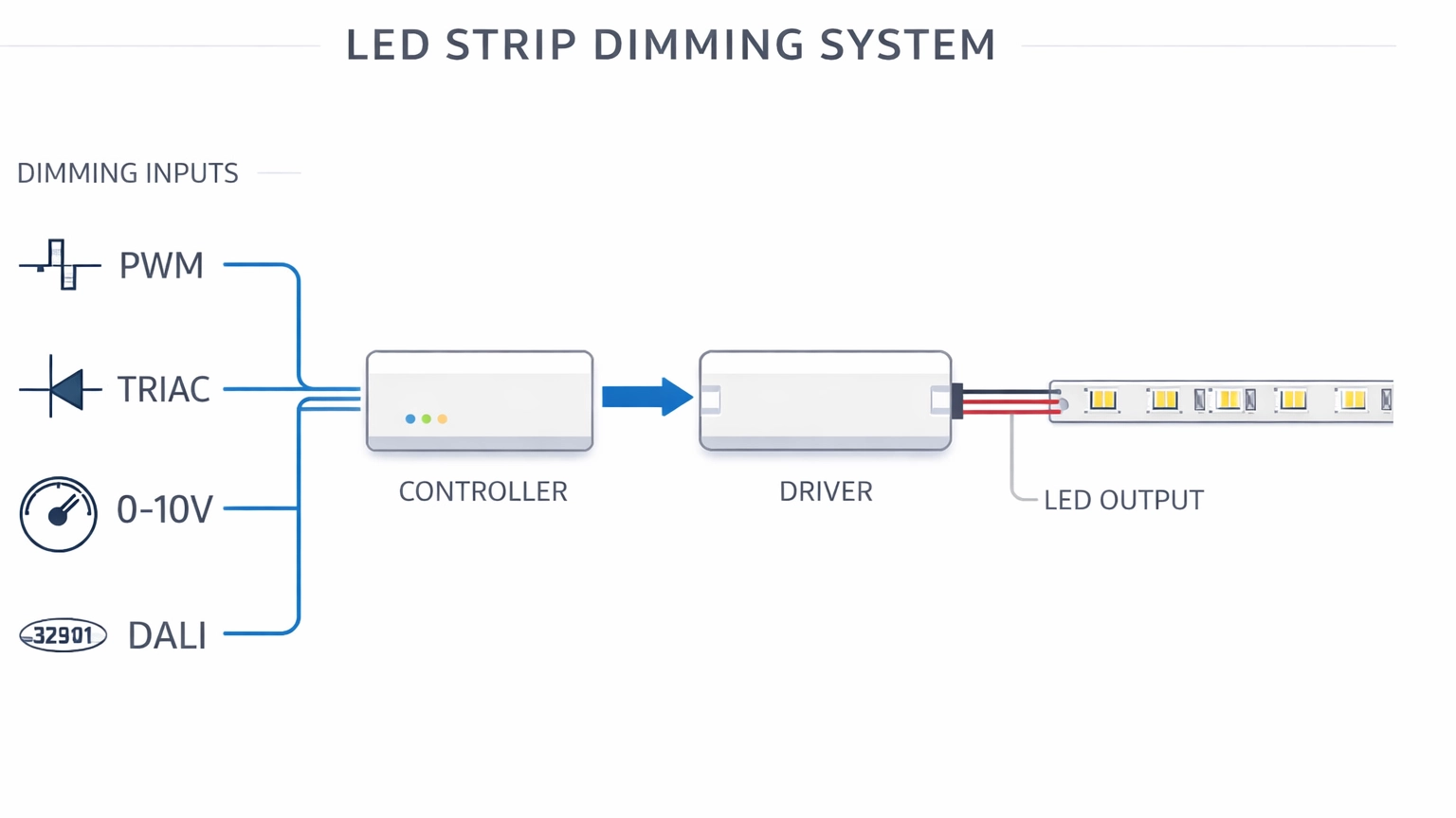 LED strip dimming system diagram showing PWM TRIAC 0-10V and DALI compatibility