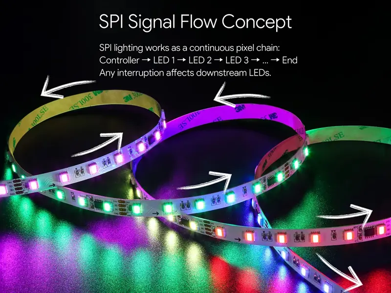 How SPI Signal Flow Works